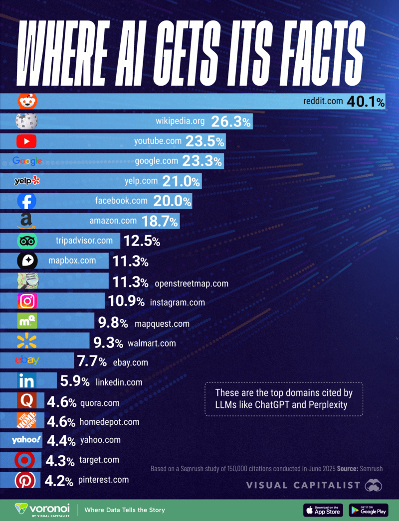 The Most Cited Websites by AI Models