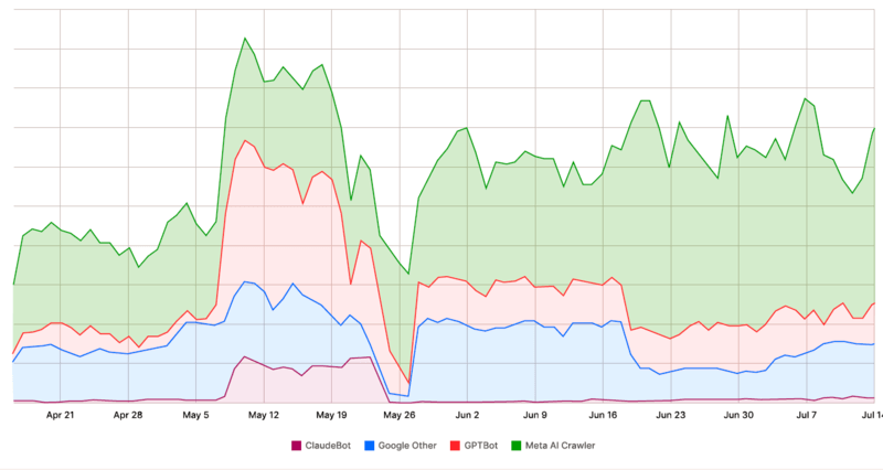 Growth of AI Crawler Traffic (Fastly Report) Growth of AI Crawler Traffic (Fastly Report)