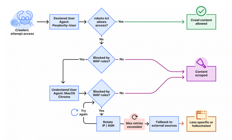 Perplexity AI Crawler Ignoring robots.txt Perplexity AI Crawler Ignoring robots.txt