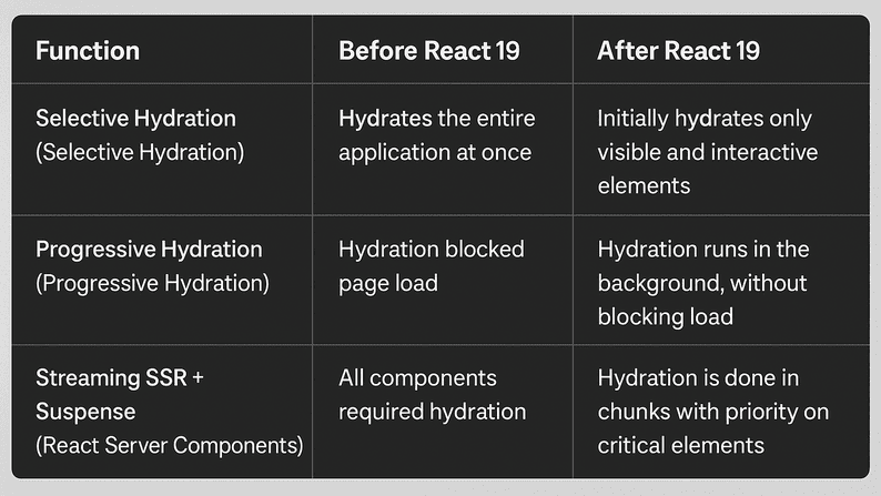 Hydration in React