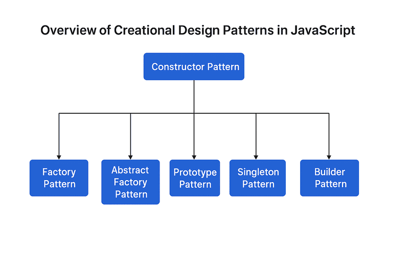 Creational Design Patterns in JavaScript