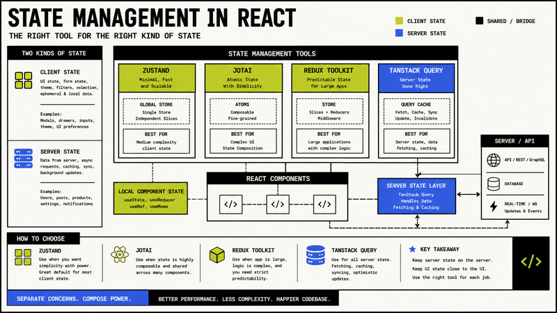 State Management in React
