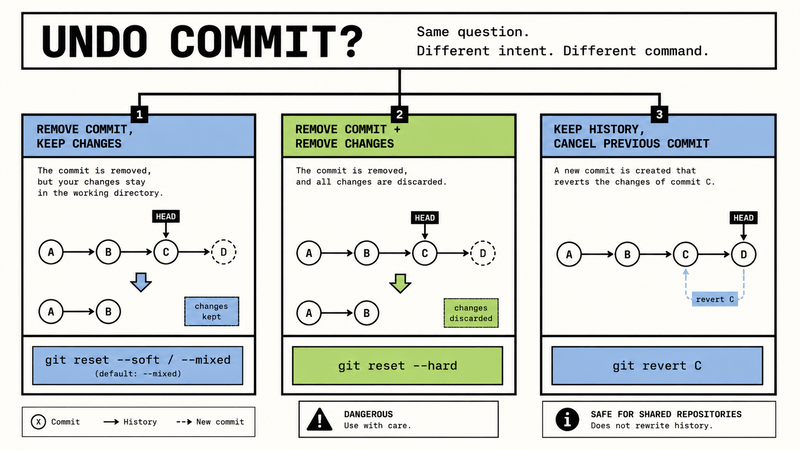 Undo Git Commit Undo Git Commit