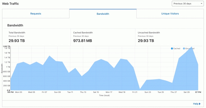 Web Traffic Graph Web Traffic Graph
