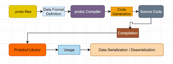 Protocol Buffers