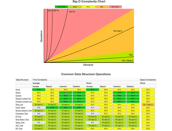 Big-O Complexity chart